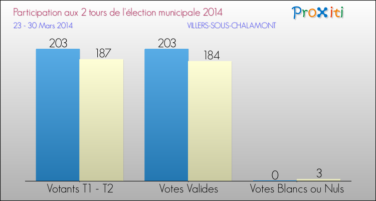 Participation comparée des 2 tours des Elections Municipales 2014 de la commune de VILLERS-SOUS-CHALAMONT Elections Municipales 2014 - Participation comparée des 2 tours pour la commune de VILLERS-SOUS-CHALAMONT