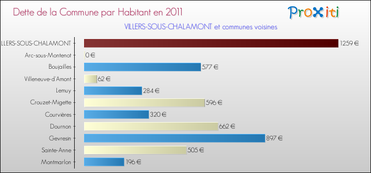Dette par habitant de la commune en 2011 pour VILLERS-SOUS-CHALAMONT et les communes proches Comparaison de la dette par habitant de la commune en 2011 pour VILLERS-SOUS-CHALAMONT et les communes voisines