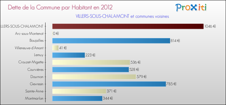Dette par habitant de la commune en 2012 pour VILLERS-SOUS-CHALAMONT et les communes proches Comparaison de la dette par habitant de la commune en 2012 pour VILLERS-SOUS-CHALAMONT et les communes voisines