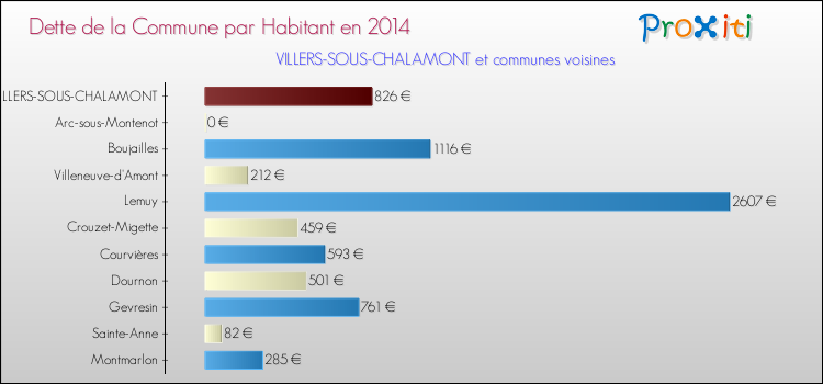 Dette par habitant de la commune en 2014 pour VILLERS-SOUS-CHALAMONT et les communes proches Comparaison de la dette par habitant de la commune en 2014 pour VILLERS-SOUS-CHALAMONT et les communes voisines
