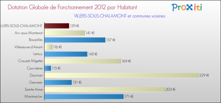 Montant des dotations globales de fonctionnement DGF par Habitant pour VILLERS-SOUS-CHALAMONT et les communes proches Comparaison des des dotations globales de fonctionnement DGF par habitant pour VILLERS-SOUS-CHALAMONT et les communes voisines