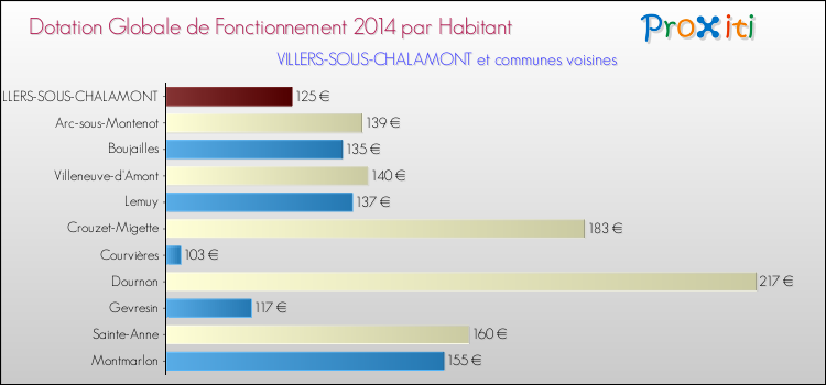 Montant des dotations globales de fonctionnement DGF par Habitant pour VILLERS-SOUS-CHALAMONT et les communes proches en 2014. Comparaison des des dotations globales de fonctionnement DGF par habitant pour VILLERS-SOUS-CHALAMONT et les communes voisines en 2014.