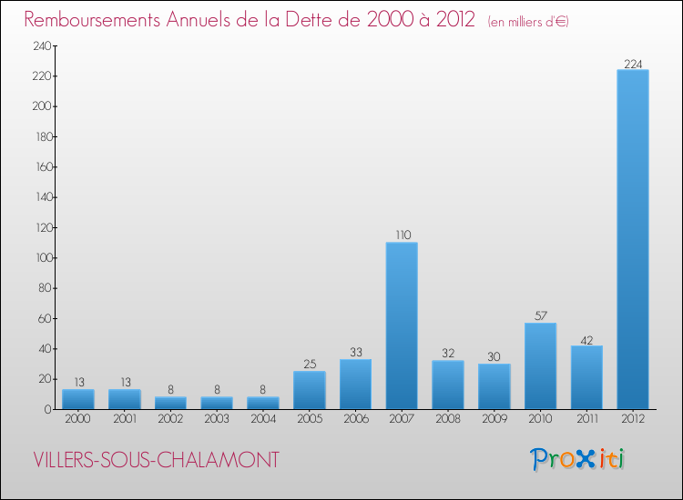 Evolution de l'annuité de la dette pour la commune de VILLERS-SOUS-CHALAMONT de 2000 à 2012 Annuités de la dette pour VILLERS-SOUS-CHALAMONT de 2000 à 2012