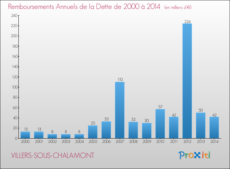 Evolution de l'annuité de la dette pour la commune de VILLERS-SOUS-CHALAMONT de 2000 à 2014 Annuités de la dette pour VILLERS-SOUS-CHALAMONT de 2000 à 2014