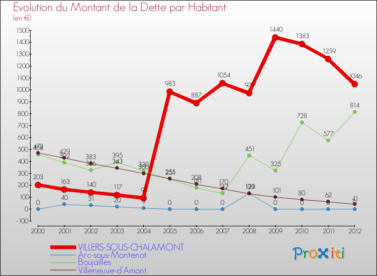Evolution de la dette par habitant pour la commune de VILLERS-SOUS-CHALAMONT et les communes proches de 2000 à 2012 Comparaison de la dette par habitant pour VILLERS-SOUS-CHALAMONT et les communes voisines de 2000 à 2012