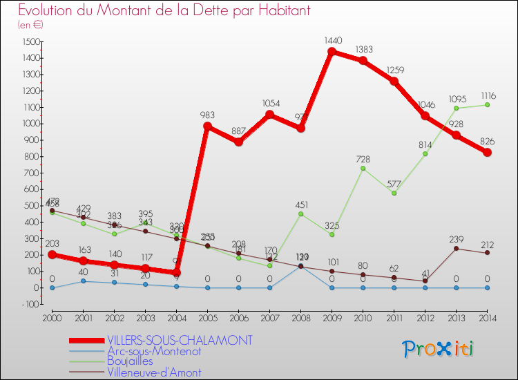 Evolution de la dette par habitant pour la commune de VILLERS-SOUS-CHALAMONT et les communes proches de 2000 à 2014 Comparaison de la dette par habitant pour VILLERS-SOUS-CHALAMONT et les communes voisines de 2000 à 2014