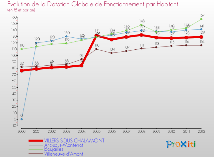Evolution et montant de la dotation globale de fonctionnement par Habitant pour VILLERS-SOUS-CHALAMONT et les communes proches Comparaison des dotations globales de fonctionnement par habitant pour VILLERS-SOUS-CHALAMONT et les communes voisines