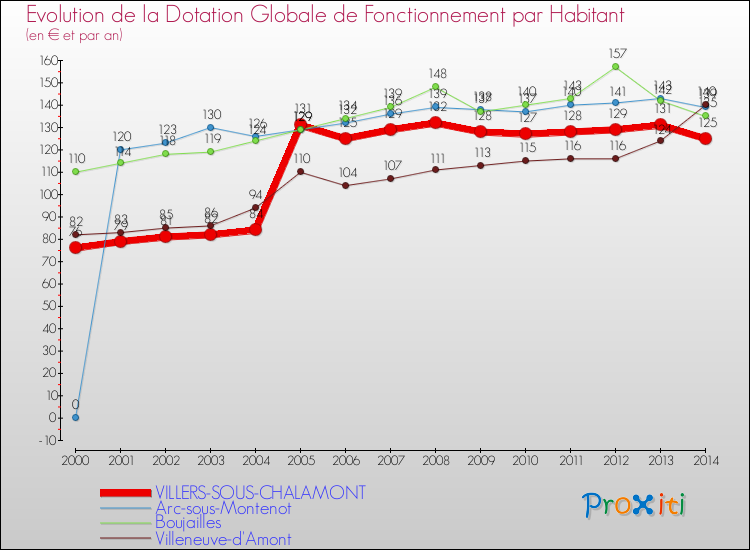 Evolution et montant de la dotation globale de fonctionnement par Habitant pour VILLERS-SOUS-CHALAMONT et les communes proches de 2000 à 2014. Comparaison des dotations globales de fonctionnement par habitant pour VILLERS-SOUS-CHALAMONT et les communes voisines de 2000 à 2014.