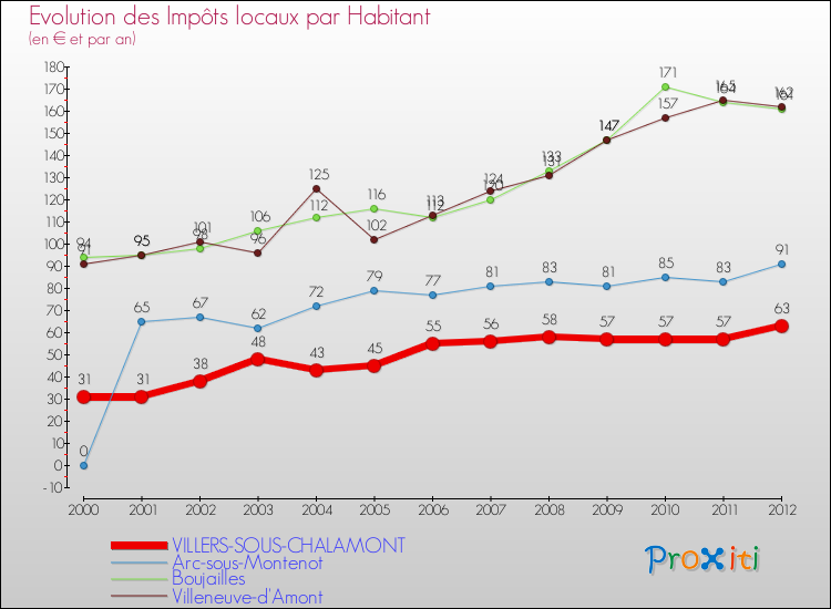 Evolution et montant des impôts locaux par Habitant pour VILLERS-SOUS-CHALAMONT et les communes proches Comparaison des impôts locaux par habitant pour VILLERS-SOUS-CHALAMONT et les communes voisines
