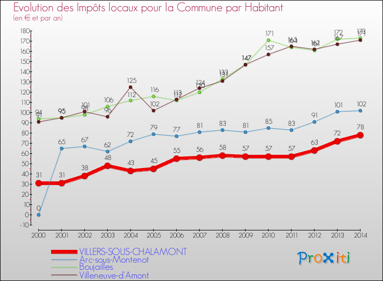 Evolution et montant des impôts locaux par Habitant pour VILLERS-SOUS-CHALAMONT et les communes proches de 2000 à 2014 Comparaison des impôts locaux par habitant pour VILLERS-SOUS-CHALAMONT et les communes voisines de 2000 à 2014