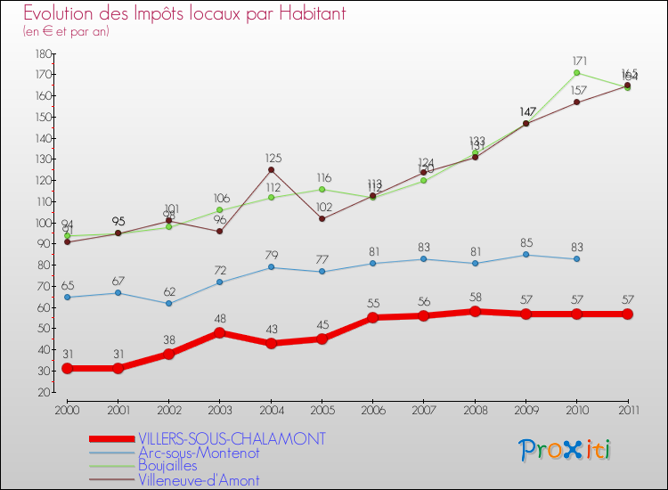 Evolution et montant des impôts locaux par Habitant pour VILLERS-SOUS-CHALAMONT et les communes proches Comparaison des impôts locaux par habitant pour VILLERS-SOUS-CHALAMONT et les communes voisines