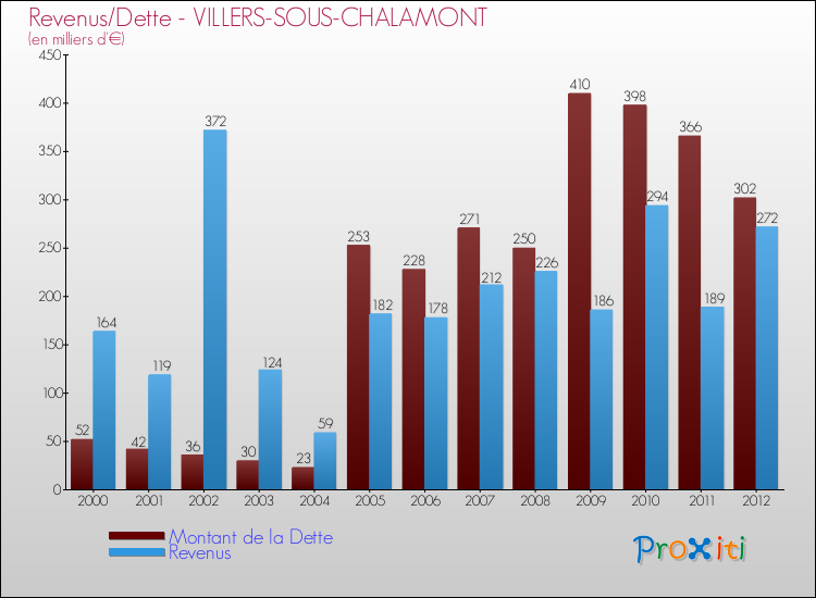 Evolution comparée de la dette et des revenus pour la commune de VILLERS-SOUS-CHALAMONT de 2000 à 2012 Comparaison de la dette et des revenus pour VILLERS-SOUS-CHALAMONT de 2000 à 2012