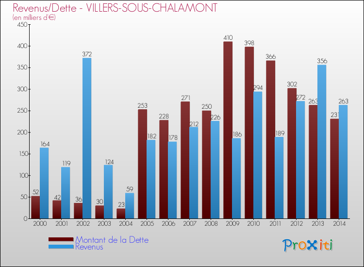 Evolution comparée de la dette et des revenus pour la commune de VILLERS-SOUS-CHALAMONT de 2000 à 2014 Comparaison de la dette et des revenus pour VILLERS-SOUS-CHALAMONT de 2000 à 2014