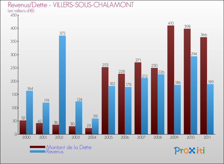 Evolution comparée de la dette et des revenus pour la commune de VILLERS-SOUS-CHALAMONT de 2000 à 2011 Comparaison de la dette et des revenus pour VILLERS-SOUS-CHALAMONT de 2000 à 2011