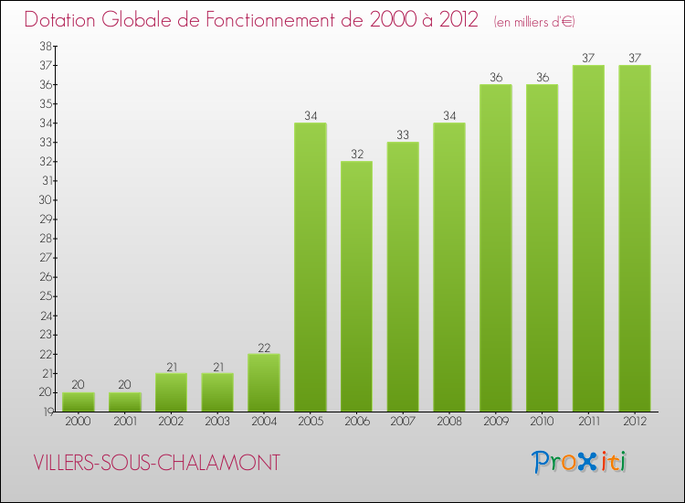 Evolution du montant de la Dotation Globale de Fonctionnement pour la commune de VILLERS-SOUS-CHALAMONT de 2000 à 2012 Evolution du montant de la Dotation Globale de Fonctionnement pour VILLERS-SOUS-CHALAMONT de 2000 à 2012