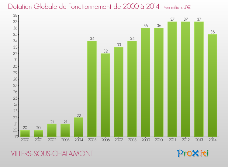 Evolution du montant de la Dotation Globale de Fonctionnement pour la commune de VILLERS-SOUS-CHALAMONT de 2000 à 2014 Evolution du montant de la Dotation Globale de Fonctionnement pour VILLERS-SOUS-CHALAMONT de 2000 à 2014