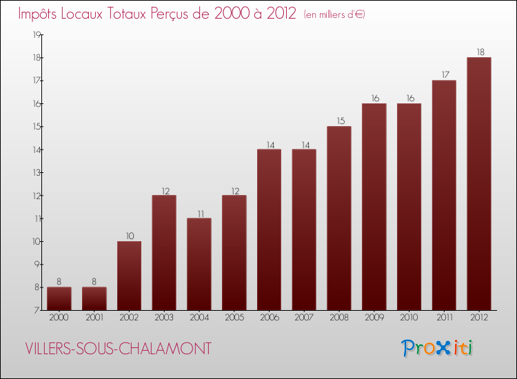 Evolution des Impôts Locaux pour la commune de VILLERS-SOUS-CHALAMONT de 2000 à 2012 Evolution des Impôts Locaux pour VILLERS-SOUS-CHALAMONT de 2000 à 2012