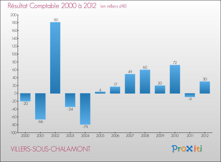 Evolution du résultat comptable pour la commune de VILLERS-SOUS-CHALAMONT de 2000 à 2012 Evolution du résultat comptable pour VILLERS-SOUS-CHALAMONT de 2000 à 2012