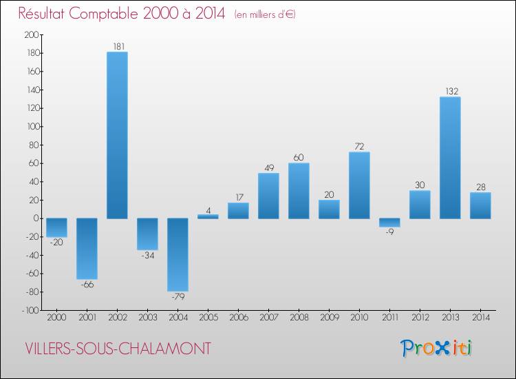 Evolution du résultat comptable pour la commune de VILLERS-SOUS-CHALAMONT de 2000 à 2014 Evolution du résultat comptable pour VILLERS-SOUS-CHALAMONT de 2000 à 2014