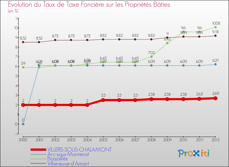 Evolution du taux de la taxe foncière sur le bati pour VILLERS-SOUS-CHALAMONT et les communes proches de 2000 à 2012 Comparaison des taux de taxe foncière sur le bati pour VILLERS-SOUS-CHALAMONT et les communes voisines de 2000 à 2012