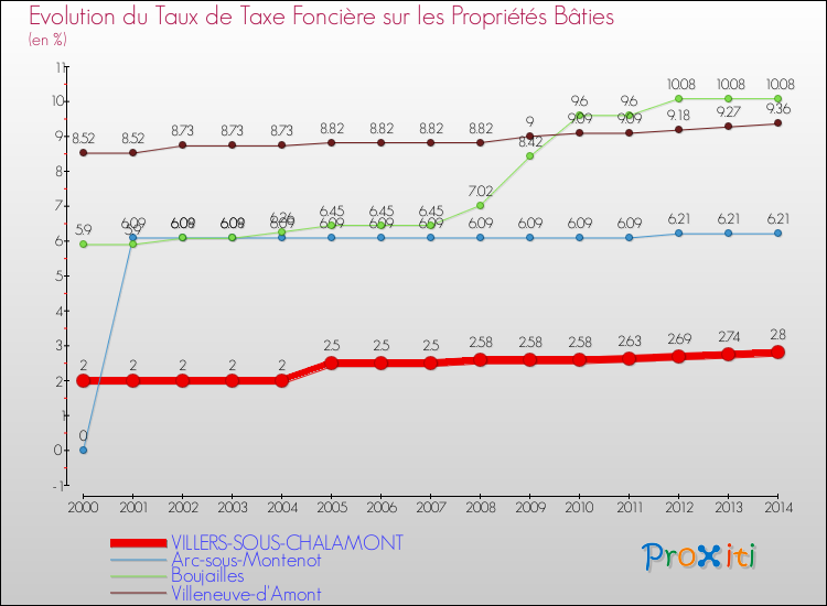 Evolution du taux de la taxe foncière sur le bati pour VILLERS-SOUS-CHALAMONT et les communes proches de 2000 à 2014 Comparaison des taux de taxe foncière sur le bati pour VILLERS-SOUS-CHALAMONT et les communes voisines de 2000 à 2014