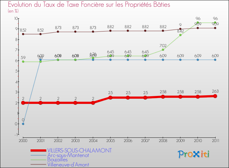 Evolution du taux de la taxe foncière sur le bati pour VILLERS-SOUS-CHALAMONT et les communes proches Comparaison des taux de taxe foncière sur le bati pour VILLERS-SOUS-CHALAMONT et les communes voisines