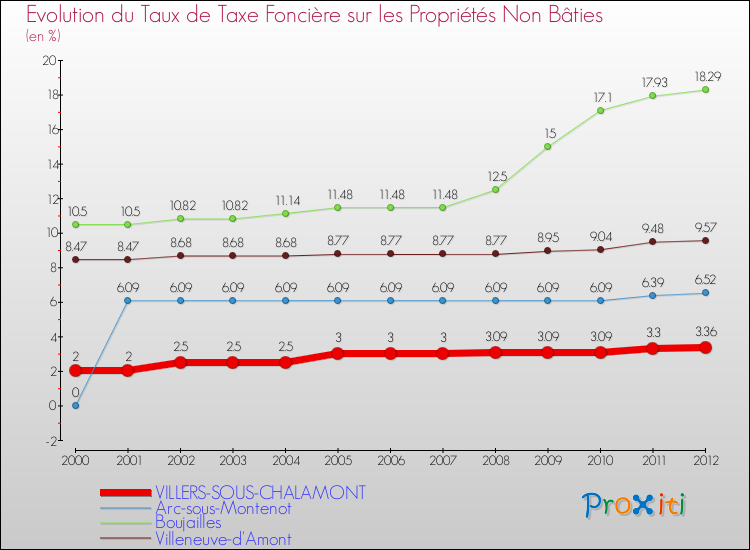 Evolution du taux de la taxe foncière sur les immeubles et terrains non batis pour VILLERS-SOUS-CHALAMONT et les communes proches de 2000 à 2012 Comparaison des taux de la taxe foncière sur les immeubles et terrains non batis pour VILLERS-SOUS-CHALAMONT et les communes voisines de 2000 à 2012