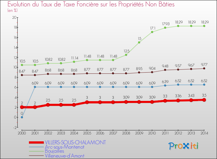 Evolution du taux de la taxe foncière sur les immeubles et terrains non batis pour VILLERS-SOUS-CHALAMONT et les communes proches de 2000 à 2014 Comparaison des taux de la taxe foncière sur les immeubles et terrains non batis pour VILLERS-SOUS-CHALAMONT et les communes voisines de 2000 à 2014