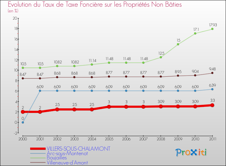 Evolution du taux de la taxe foncière sur les immeubles et terrains non batis pour VILLERS-SOUS-CHALAMONT et les communes proches Comparaison des taux de la taxe foncière sur les immeubles et terrains non batis pour VILLERS-SOUS-CHALAMONT et les communes voisines