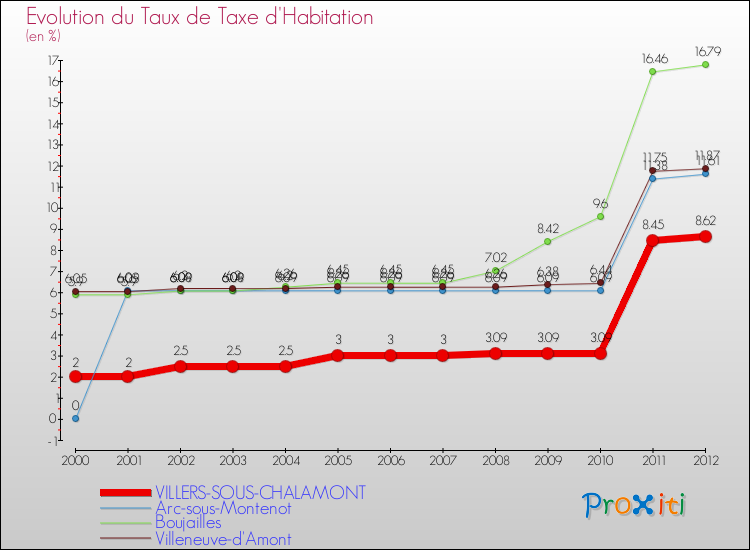 Evolution du taux de la taxe d'habitation pour VILLERS-SOUS-CHALAMONT et les communes proches Comparaison des taux de la taxe d'habitation pour VILLERS-SOUS-CHALAMONT et les communes voisines