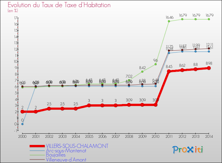 Evolution du taux de la taxe d'habitation pour VILLERS-SOUS-CHALAMONT et les communes proches de 2000 à 2014 Comparaison des taux de la taxe d'habitation pour VILLERS-SOUS-CHALAMONT et les communes voisines de 2000 à 2014