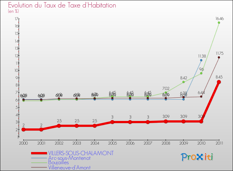 Evolution du taux de la taxe d'habitation pour VILLERS-SOUS-CHALAMONT et les communes proches Comparaison des taux de la taxe d'habitation pour VILLERS-SOUS-CHALAMONT et les communes voisines
