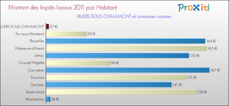 Montant des impôts locaux par Habitant pour VILLERS-SOUS-CHALAMONT et les communes proches Comparaison des impôts locaux par habitant pour VILLERS-SOUS-CHALAMONT et les communes voisines