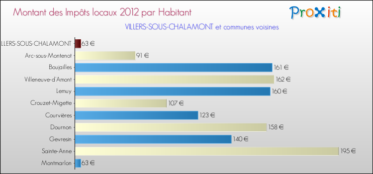 Montant des impôts locaux par Habitant pour VILLERS-SOUS-CHALAMONT et les communes proches Comparaison des impôts locaux par habitant pour VILLERS-SOUS-CHALAMONT et les communes voisines