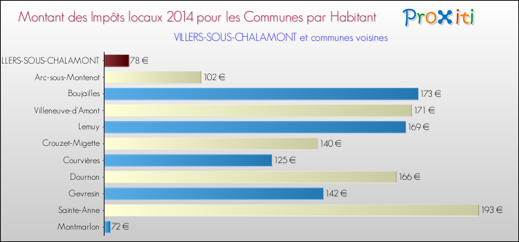 Montant des impôts locaux par Habitant pour VILLERS-SOUS-CHALAMONT et les communes proches en 2014 Comparaison des impôts locaux par habitant pour VILLERS-SOUS-CHALAMONT et les communes voisines en 2014
