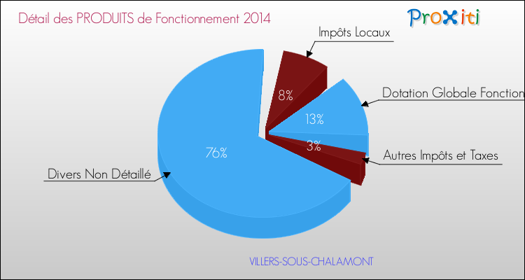 Décomposition du Budget de Fonctionnement 2014 de la commune de VILLERS-SOUS-CHALAMONT Budget de Fonctionnement 2014 pour la commune de VILLERS-SOUS-CHALAMONT