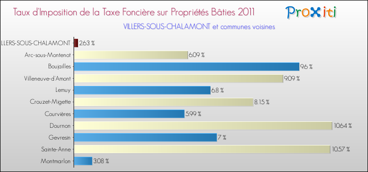 Taux d'imposition de la taxe foncière sur le bati 2011 pour VILLERS-SOUS-CHALAMONT et les communes proches Comparaison des taux d'imposition de la taxe foncière sur le bati 2011 pour VILLERS-SOUS-CHALAMONT et les communes voisines