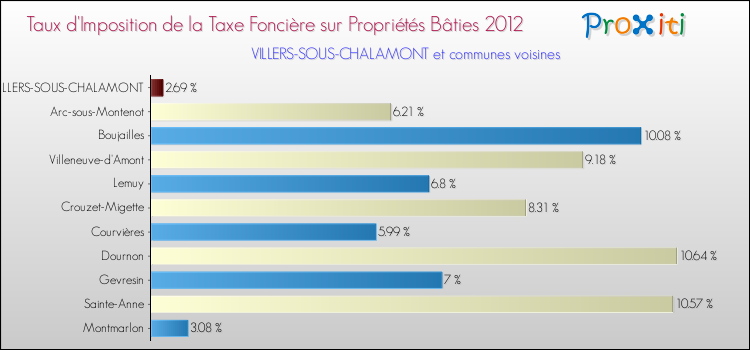 Taux d'imposition de la taxe foncière sur le bati 2012 pour VILLERS-SOUS-CHALAMONT et les communes proches Comparaison des taux d'imposition de la taxe foncière sur le bati 2012 pour VILLERS-SOUS-CHALAMONT et les communes voisines