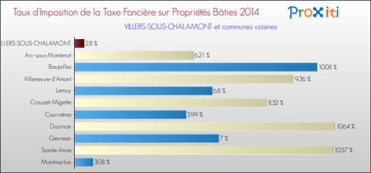 Taux d'imposition de la taxe foncière sur le bati 2014 pour VILLERS-SOUS-CHALAMONT et les communes proches Comparaison des taux d'imposition de la taxe foncière sur le bati 2014 pour VILLERS-SOUS-CHALAMONT et les communes voisines