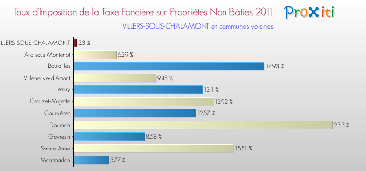 Taux d'imposition de la taxe foncière sur les immeubles et terrains non batis 2011 pour VILLERS-SOUS-CHALAMONT et les communes proches Comparaison des taux d'imposition de la taxe foncière sur les immeubles et terrains non batis 2011 pour VILLERS-SOUS-CHALAMONT et les communes voisines