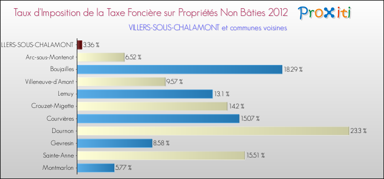 Taux d'imposition de la taxe foncière sur les immeubles et terrains non batis 2012 pour VILLERS-SOUS-CHALAMONT et les communes proches Comparaison des taux d'imposition de la taxe foncière sur les immeubles et terrains non batis 2012 pour VILLERS-SOUS-CHALAMONT et les communes voisines