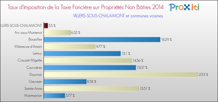 Taux d'imposition de la taxe foncière sur les immeubles et terrains non batis 2014 pour VILLERS-SOUS-CHALAMONT et les communes proches Comparaison des taux d'imposition de la taxe foncière sur les immeubles et terrains non batis 2014 pour VILLERS-SOUS-CHALAMONT et les communes voisines