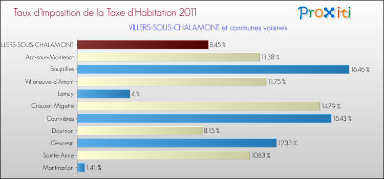 Taux d'imposition de la taxe d'habitation 2011 pour VILLERS-SOUS-CHALAMONT et les communes proches Comparaison des taux d'imposition de la taxe d'habitation 2011 pour VILLERS-SOUS-CHALAMONT et les communes voisines