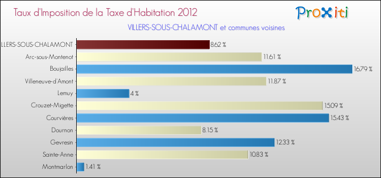 Taux d'imposition de la taxe d'habitation 2012 pour VILLERS-SOUS-CHALAMONT et les communes proches Comparaison des taux d'imposition de la taxe d'habitation 2012 pour VILLERS-SOUS-CHALAMONT et les communes voisines
