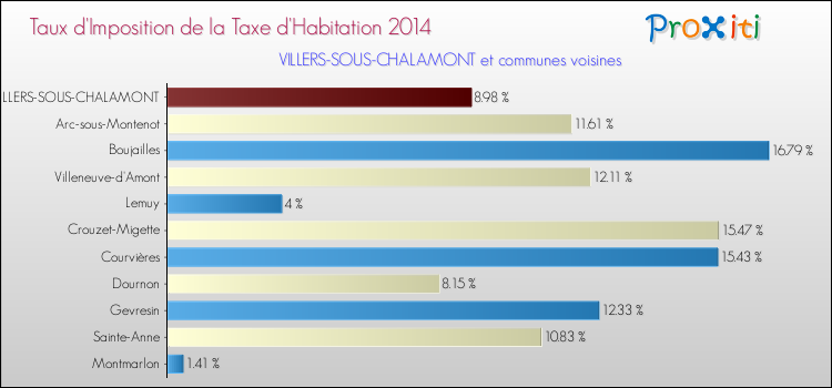Taux d'imposition de la taxe d'habitation 2014 pour VILLERS-SOUS-CHALAMONT et les communes proches Comparaison des taux d'imposition de la taxe d'habitation 2014 pour VILLERS-SOUS-CHALAMONT et les communes voisines