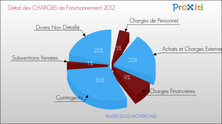 Décomposition des Charges de Fonctionnement 2012 de la commune de VILLERS-SOUS-MONTROND Charges de Fonctionnement 2012 pour la commune de VILLERS-SOUS-MONTROND