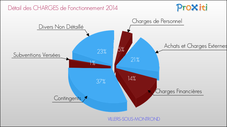 Décomposition des Charges de Fonctionnement 2014 de la commune de VILLERS-SOUS-MONTROND Charges de Fonctionnement 2014 pour la commune de VILLERS-SOUS-MONTROND