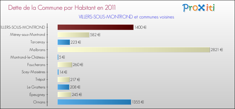 Dette par habitant de la commune en 2011 pour VILLERS-SOUS-MONTROND et les communes proches Comparaison de la dette par habitant de la commune en 2011 pour VILLERS-SOUS-MONTROND et les communes voisines