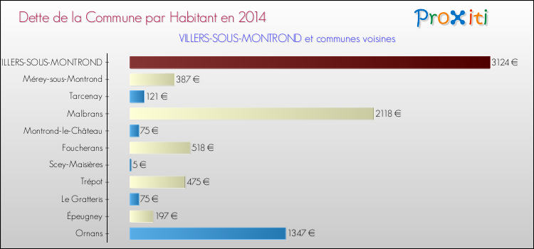 Dette par habitant de la commune en 2014 pour VILLERS-SOUS-MONTROND et les communes proches Comparaison de la dette par habitant de la commune en 2014 pour VILLERS-SOUS-MONTROND et les communes voisines