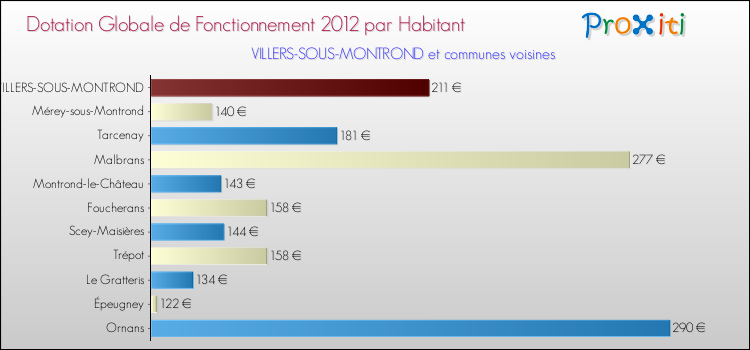 Montant des dotations globales de fonctionnement DGF par Habitant pour VILLERS-SOUS-MONTROND et les communes proches Comparaison des des dotations globales de fonctionnement DGF par habitant pour VILLERS-SOUS-MONTROND et les communes voisines